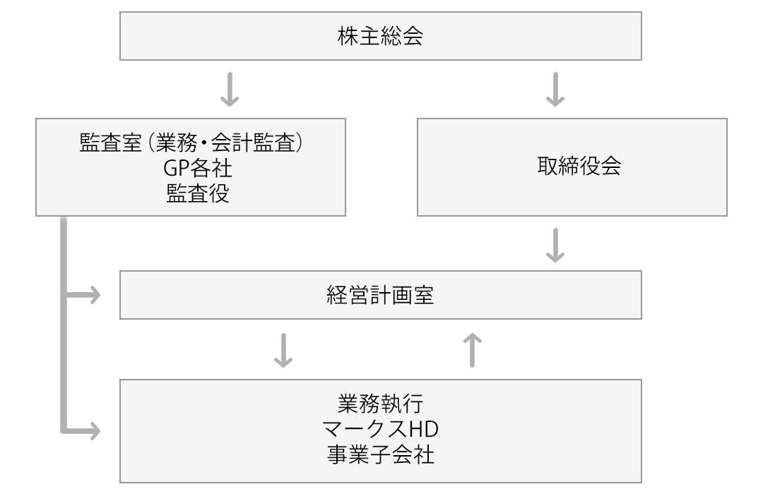 コーポレートガバナンス体制とコンプライアンスの全体像図